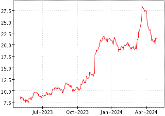 Grï¿œfico de GAP INC en el periodo de 1 año: muestra los últimos 365 días