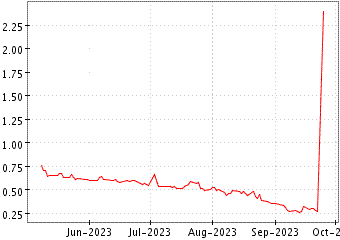 Grï¿œfico de GAUCHO GROUP HOLD en el periodo de 1 año: muestra los últimos 365 días