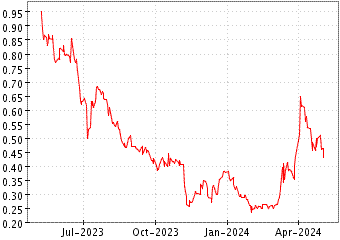 Grï¿œfico de GOLD RESOURCES CO en el periodo de 1 año: muestra los últimos 365 días