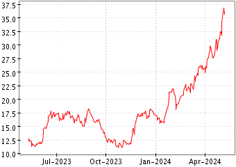 Grï¿œfico de GRUPO FINC GALL en el periodo de 1 año: muestra los últimos 365 días
