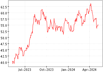 Grï¿œfico de HF SINCLAIR ORD en el periodo de 1 año: muestra los últimos 365 días
