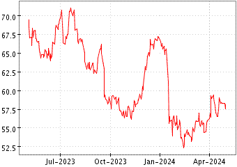 Grï¿œfico de HDFC BANK LTD en el periodo de 1 año: muestra los últimos 365 días