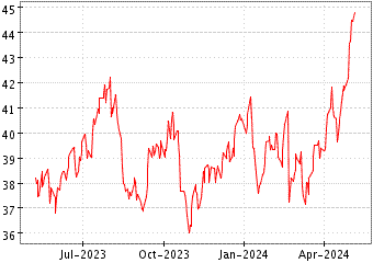 Grï¿œfico de HSBC HOLDINGS PLC en el periodo de 1 año: muestra los últimos 365 días