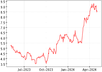 Grï¿œfico de HARMONY GOLD MNG- en el periodo de 1 año: muestra los últimos 365 días