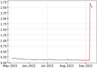 Grï¿œfico de IMAC HOLDINGS INC en el periodo de 1 año: muestra los últimos 365 días