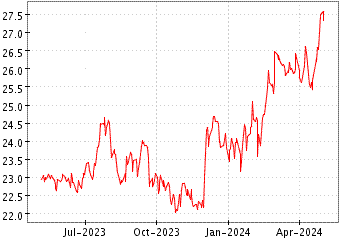 Grï¿œfico de ICICI BANK LTD-SP en el periodo de 1 año: muestra los últimos 365 días