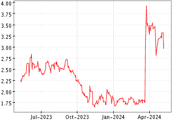 Grï¿œfico de INTELLICHECK ORD en el periodo de 1 año: muestra los últimos 365 días