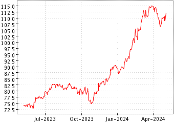 Grï¿œfico de RUSSELL MIDCAP GR en el periodo de 1 año: muestra los últimos 365 días