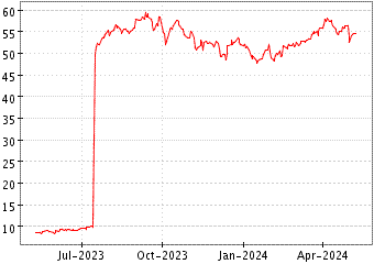 Grï¿œfico de S&P SMLLCAP ENERG en el periodo de 1 año: muestra los últimos 365 días