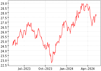 Grï¿œfico de INVESCO NASDAQ NE en el periodo de 1 año: muestra los últimos 365 días