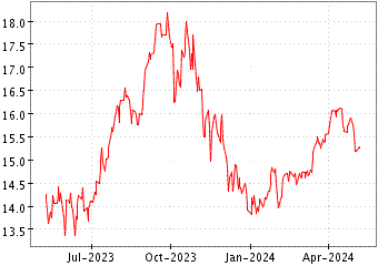 Grï¿œfico de DB OIL FUND en el periodo de 1 año: muestra los últimos 365 días