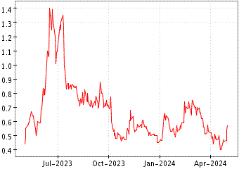 Grï¿œfico de IPOWER ORD en el periodo de 1 año: muestra los últimos 365 días
