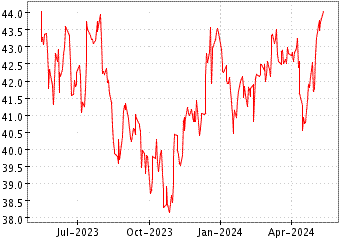 Grœfico de MSCI PACF EX JPN en el periodo de 1 ao: muestra los ltimos 365 das