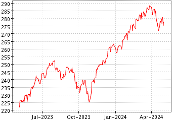 Grï¿œfico de RUSSELL 1000 en el periodo de 1 año: muestra los últimos 365 días