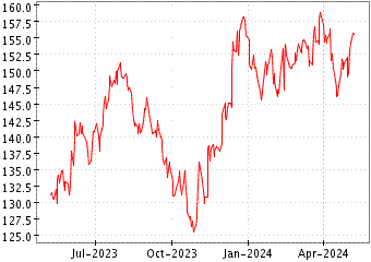 Grï¿œfico de RUSSELL 2000 VAL en el periodo de 1 año: muestra los últimos 365 días