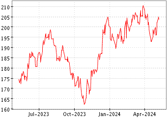 Grï¿œfico de RUSSEL 2000 en el periodo de 1 año: muestra los últimos 365 días