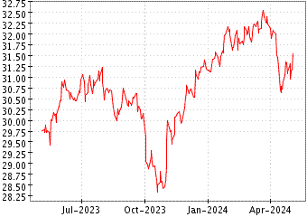 Grï¿œfico de U.S. PREFER STOCK en el periodo de 1 año: muestra los últimos 365 días