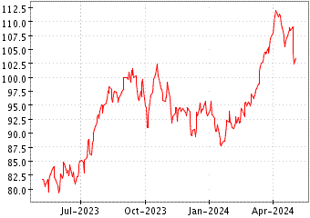 Grï¿œfico de US OIL&GAS EXPLOR en el periodo de 1 año: muestra los últimos 365 días
