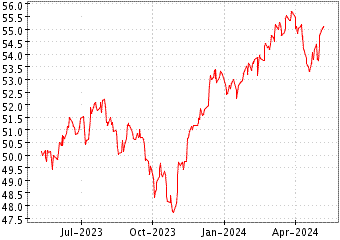 Grï¿œfico de CORE GROWTH ALLOC en el periodo de 1 año: muestra los últimos 365 días
