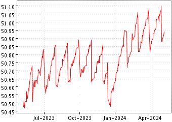 Grï¿œfico de FLOATING RATE en el periodo de 1 año: muestra los últimos 365 días