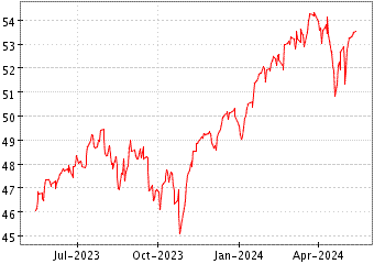 Grœfico de JPM NASDAQ EQ PRE en el periodo de 1 ao: muestra los ltimos 365 das