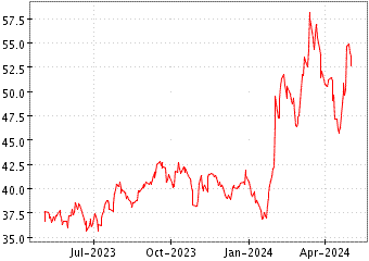 Grï¿œfico de KB FINANCIAL GROU en el periodo de 1 año: muestra los últimos 365 días