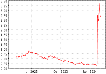 Grï¿œfico de KAIVAL BRANDS INN en el periodo de 1 año: muestra los últimos 365 días