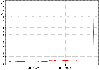 Grï¿œfico de KATAPULT HOLDINGS en el periodo de 1 año: muestra los últimos 365 días