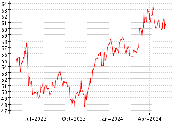 Grœfico de THE NASDAQ OMX GR en el periodo de 1 ao: muestra los ltimos 365 das