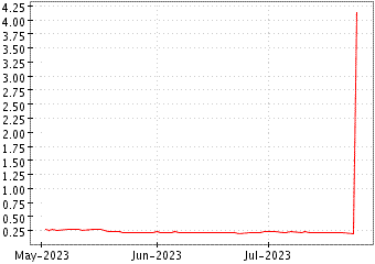 Grï¿œfico de ONCOCYTE ORD en el periodo de 1 año: muestra los últimos 365 días
