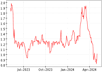 Grï¿œfico de OPTINOSE INC en el periodo de 1 año: muestra los últimos 365 días
