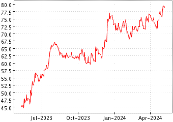 Grï¿œfico de PREFERRED BANK en el periodo de 1 año: muestra los últimos 365 días
