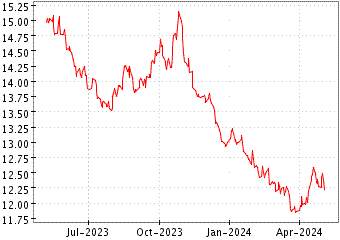 Grï¿œfico de PS SHORT S&P500 en el periodo de 1 año: muestra los últimos 365 días