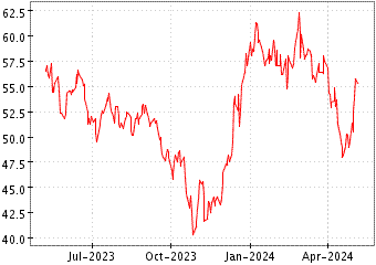 Grï¿œfico de ULTRA NASD BIOTEC en el periodo de 1 año: muestra los últimos 365 días