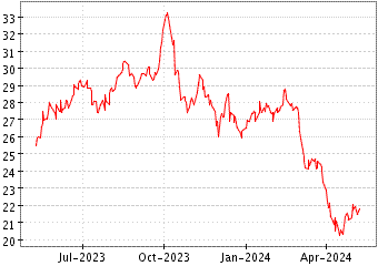 Grï¿œfico de ULTRASHORT GOLD en el periodo de 1 año: muestra los últimos 365 días