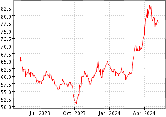 Grï¿œfico de ULT GOLD en el periodo de 1 año: muestra los últimos 365 días