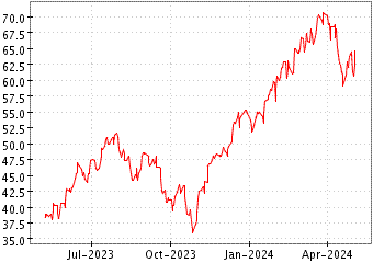 Grï¿œfico de ULTRAPRO S&P500 en el periodo de 1 año: muestra los últimos 365 días