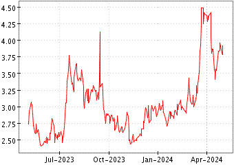 Grï¿œfico de REDWIRE CORP en el periodo de 1 año: muestra los últimos 365 días