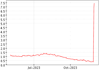Grï¿œfico de REGIS CORP en el periodo de 1 año: muestra los últimos 365 días