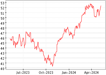 Grï¿œfico de EURO STOXX 50 en el periodo de 1 año: muestra los últimos 365 días