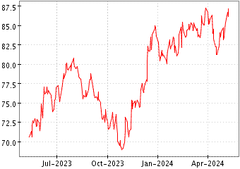 Grœfico de S&P 600 SMCAP GRO en el periodo de 1 ao: muestra los ltimos 365 das