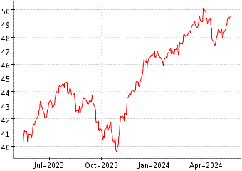 Grœfico de S&P 500 VALUE ETF en el periodo de 1 ao: muestra los ltimos 365 das