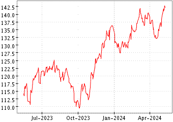 Grœfico de SPDR S&P AEROSPA en el periodo de 1 ao: muestra los ltimos 365 das