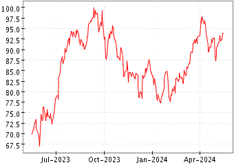 Grœfico de S&P OIL&GAS EQ&SR en el periodo de 1 ao: muestra los ltimos 365 das