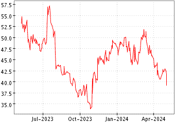 Grï¿œfico de SHUTTERSTOCK INC en el periodo de 1 año: muestra los últimos 365 días