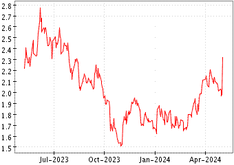 Grï¿œfico de SIEBERT FINANCIAL en el periodo de 1 año: muestra los últimos 365 días