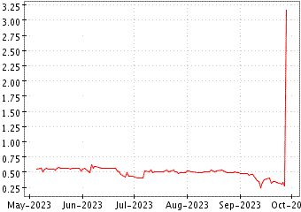 Grï¿œfico de SYNLOGIC INC en el periodo de 1 año: muestra los últimos 365 días