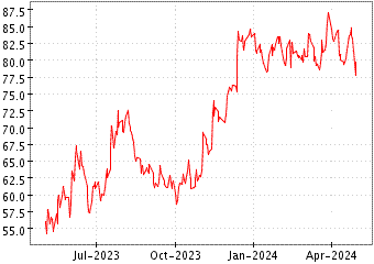 Grï¿œfico de UMB FINANCIAL COR en el periodo de 1 año: muestra los últimos 365 días