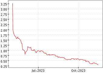 Grï¿œfico de USD PARTNERS LP en el periodo de 1 año: muestra los últimos 365 días