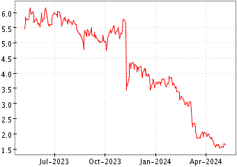Grï¿œfico de URBAN ONE INC en el periodo de 1 año: muestra los últimos 365 días